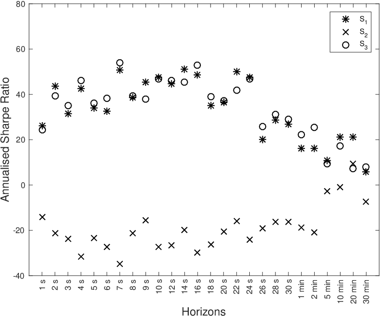 Annualized Sharpe Ratio of Stock-1 and Stock-2 for the three trading strategies during the second period