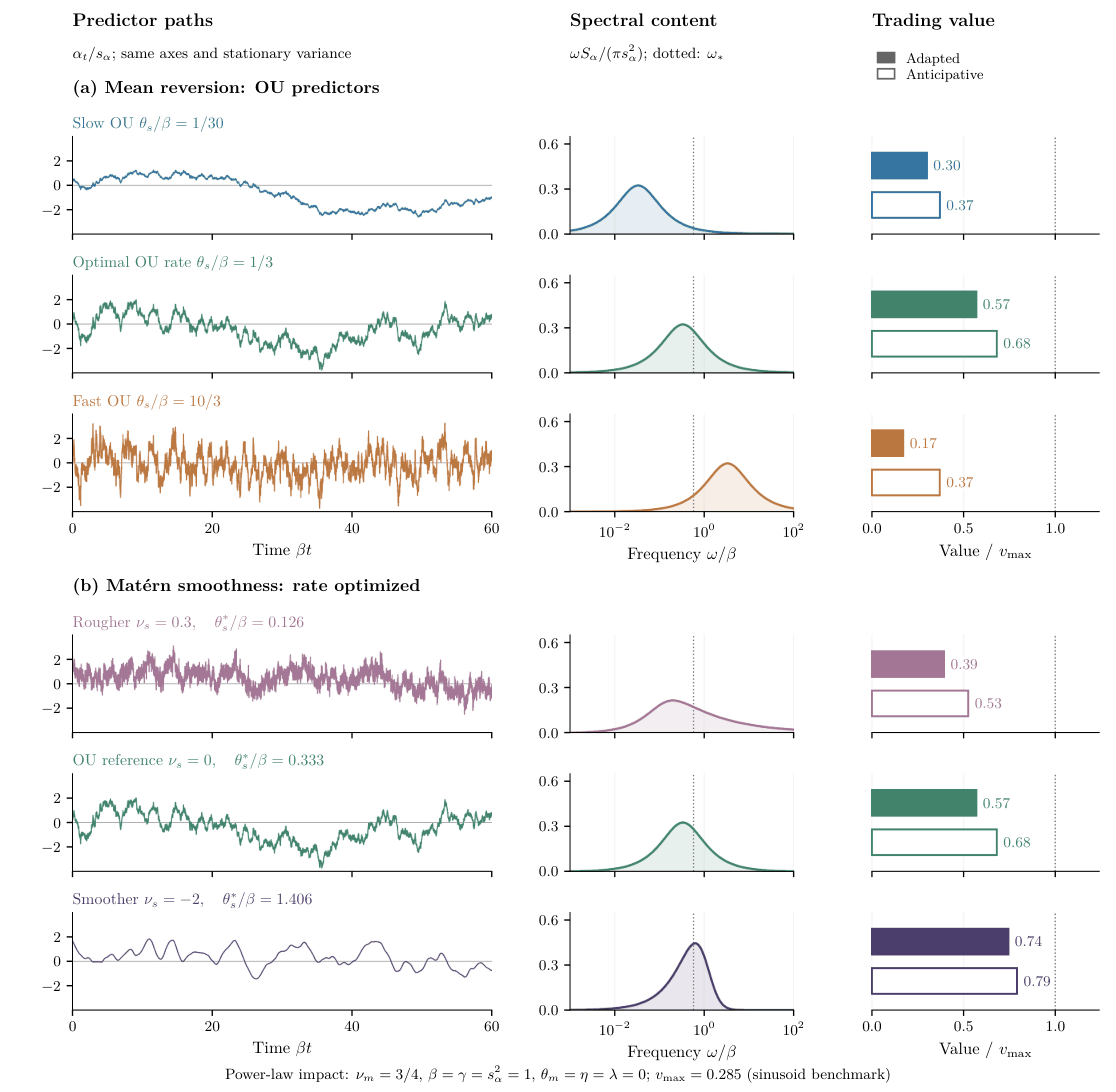 Signal speed and Matérn smoothness at fixed predictor variance and market costs