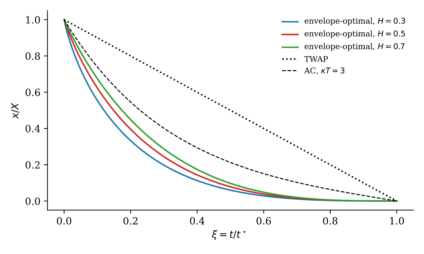 Inventory curves showing envelope-optimal execution versus TWAP and AC benchmarks over normalized time.