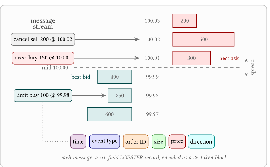 The limit order book and its message stream from records in LOBSTER format