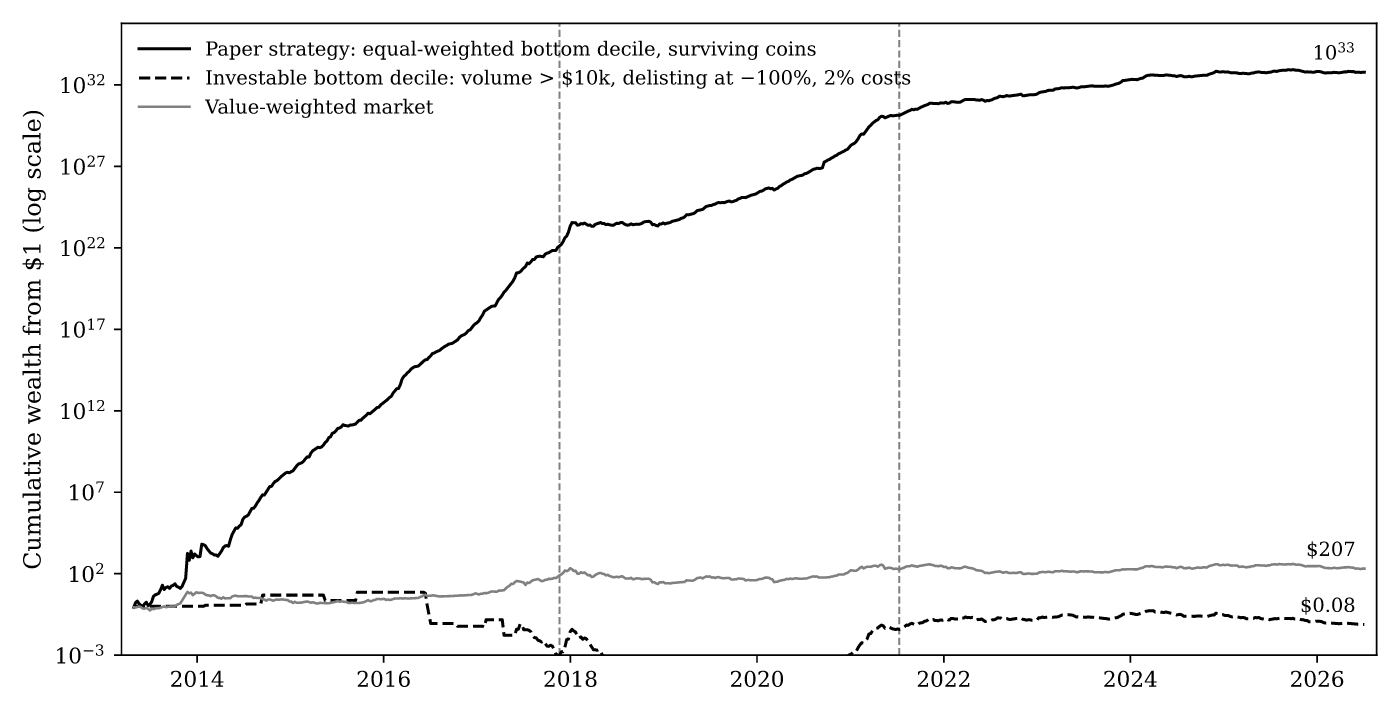 Cumulative wealth from $1 invested in: the paper strategy (equal-weighted bottom decile of surviving coins, weekly