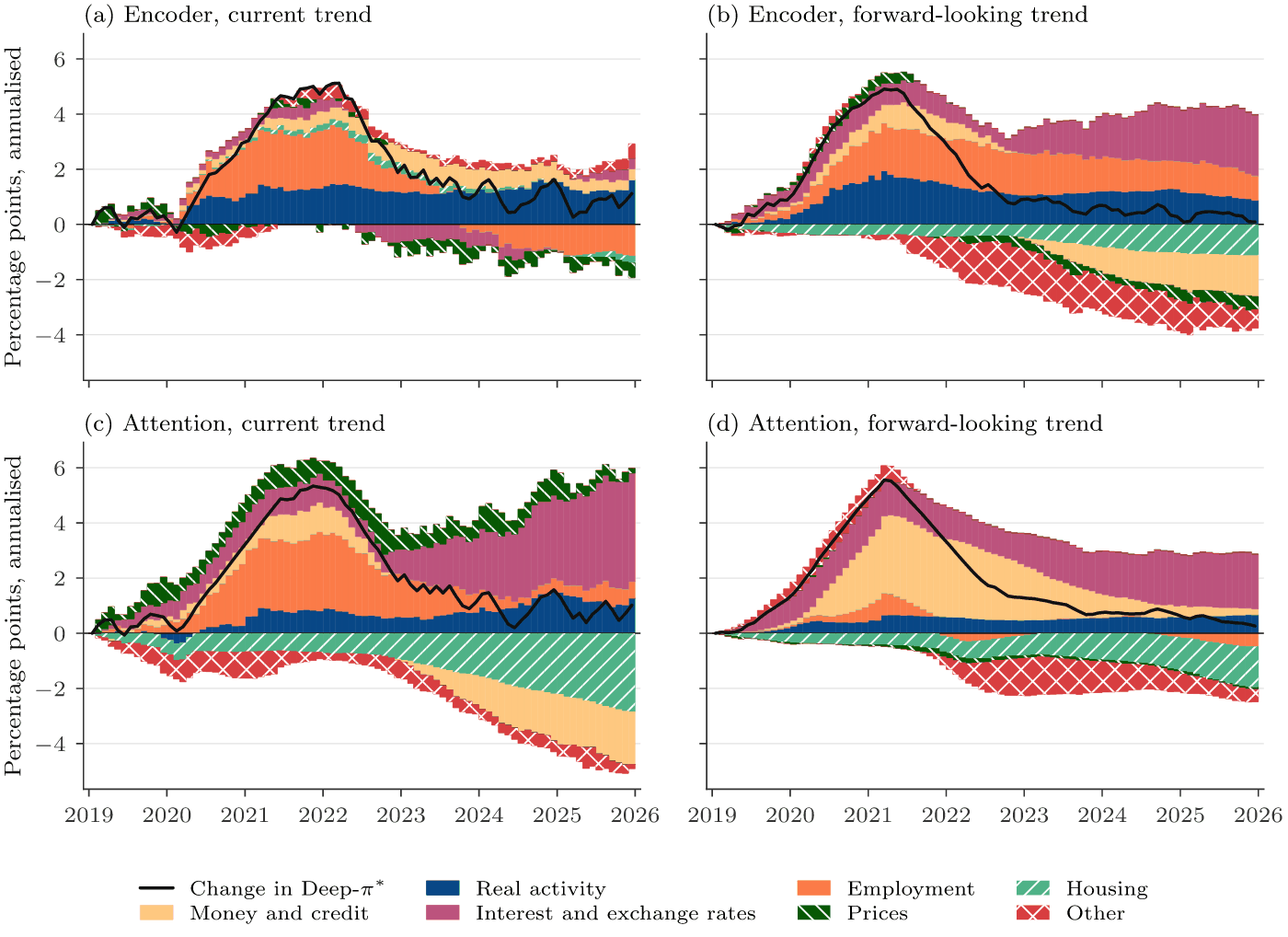 The drivers of the trends since January 2019