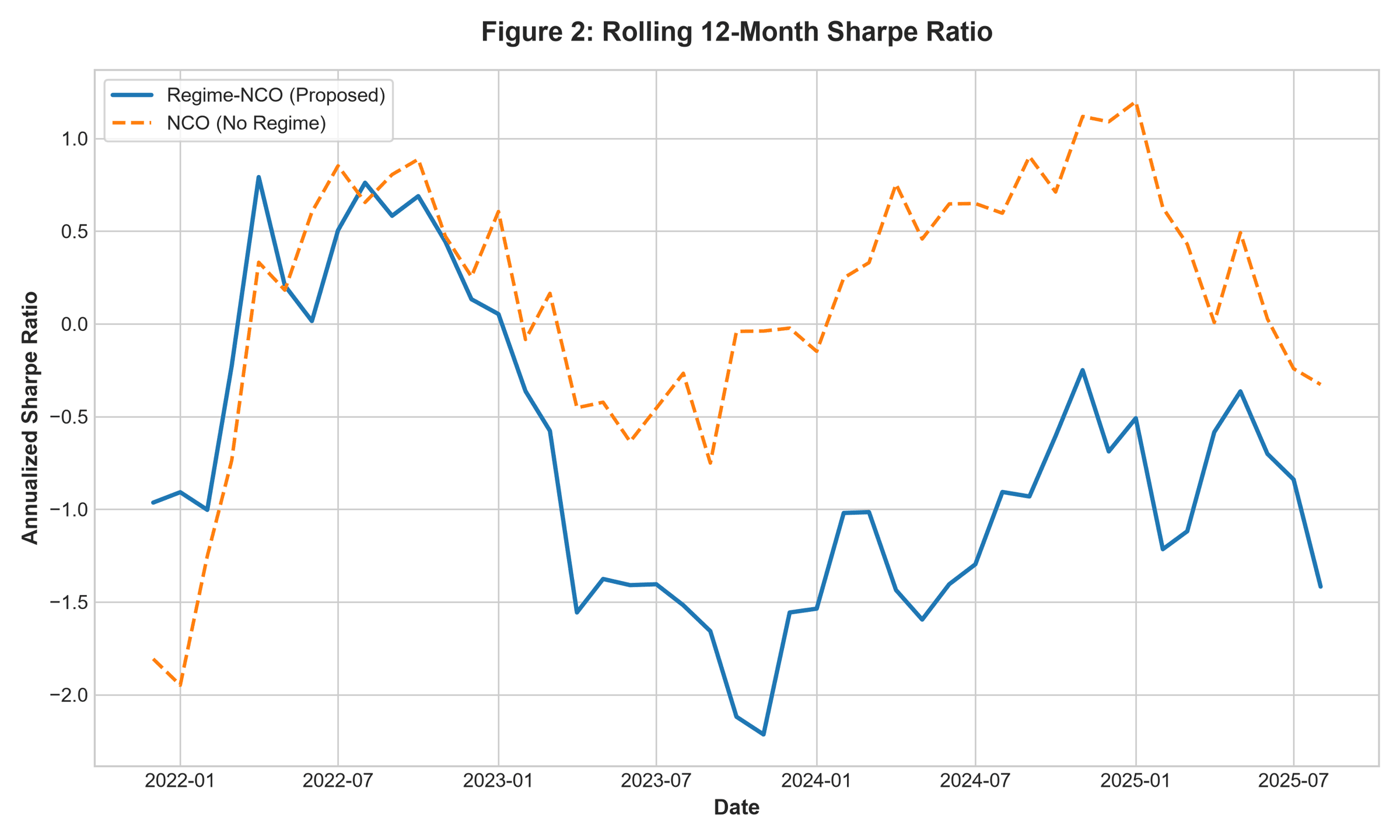 Rolling 12-month Sharpe ratio comparing regime-aware HMM-NCO versus standard NCO strategies over time.