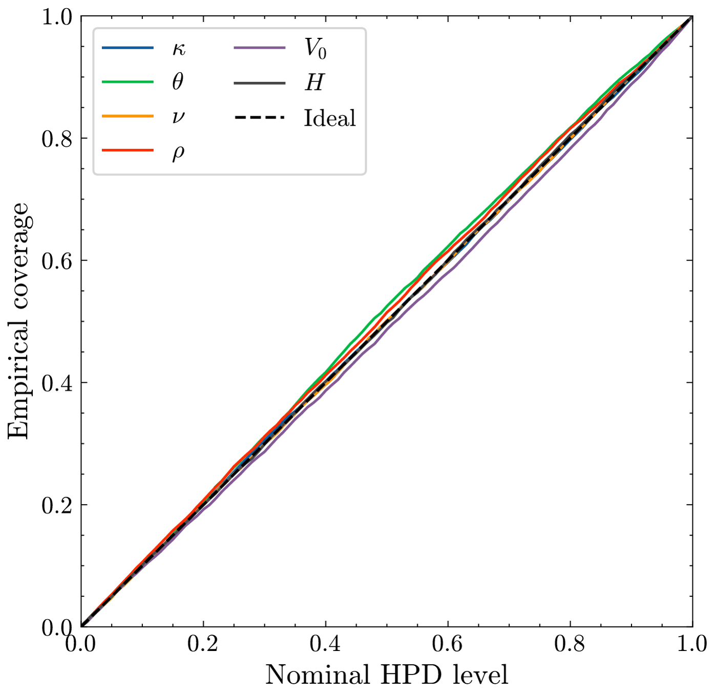 Empirical coverage of highest posterior density regions versus nominal level, showing excellent calibration.