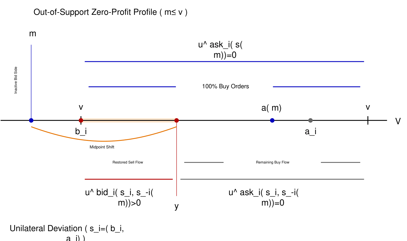 Profitable boundary deviation at an out-of-support candidate midpoint \widehat{m}\leq\underline{v} . Posting