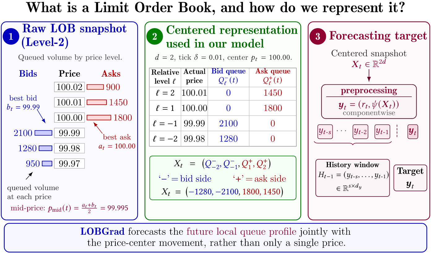 Illustration of the raw Level-2 LOB, the centered representation used in our model, and the forecasting target