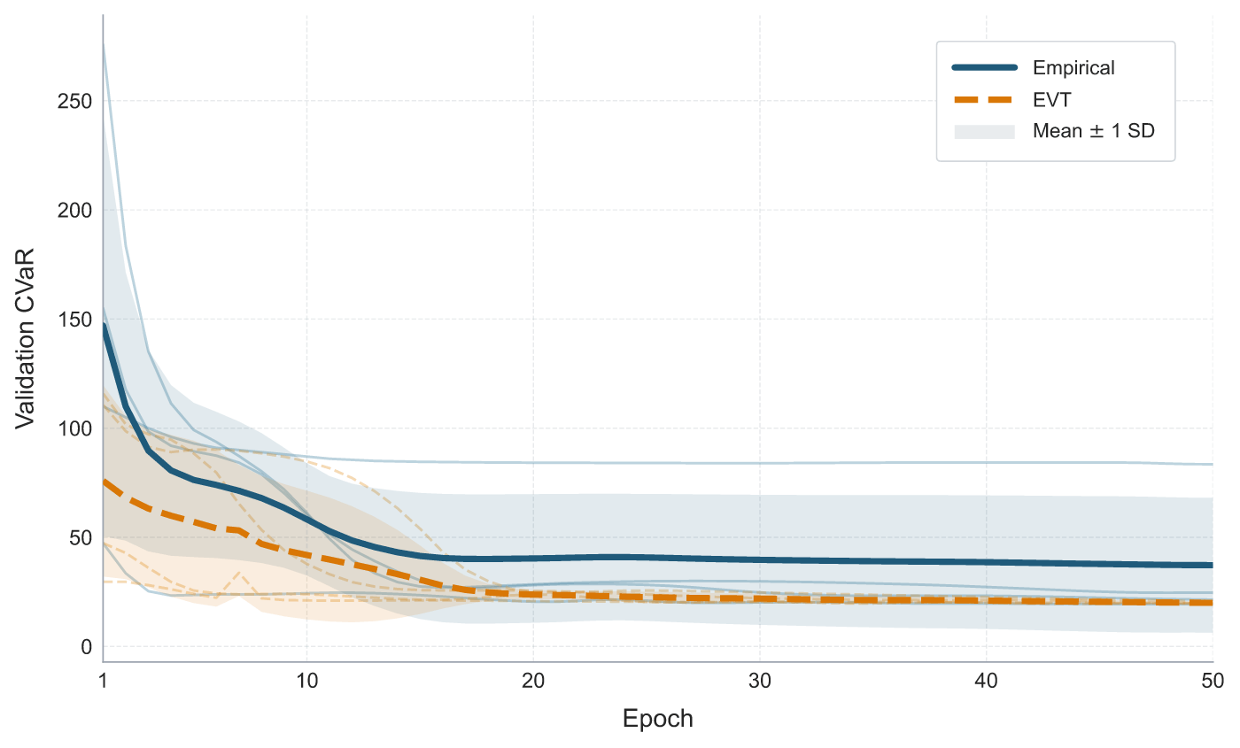 Validation \mathrm{CVaR}_{0.999} throughout training under the empirical and EVT-based optimization approaches