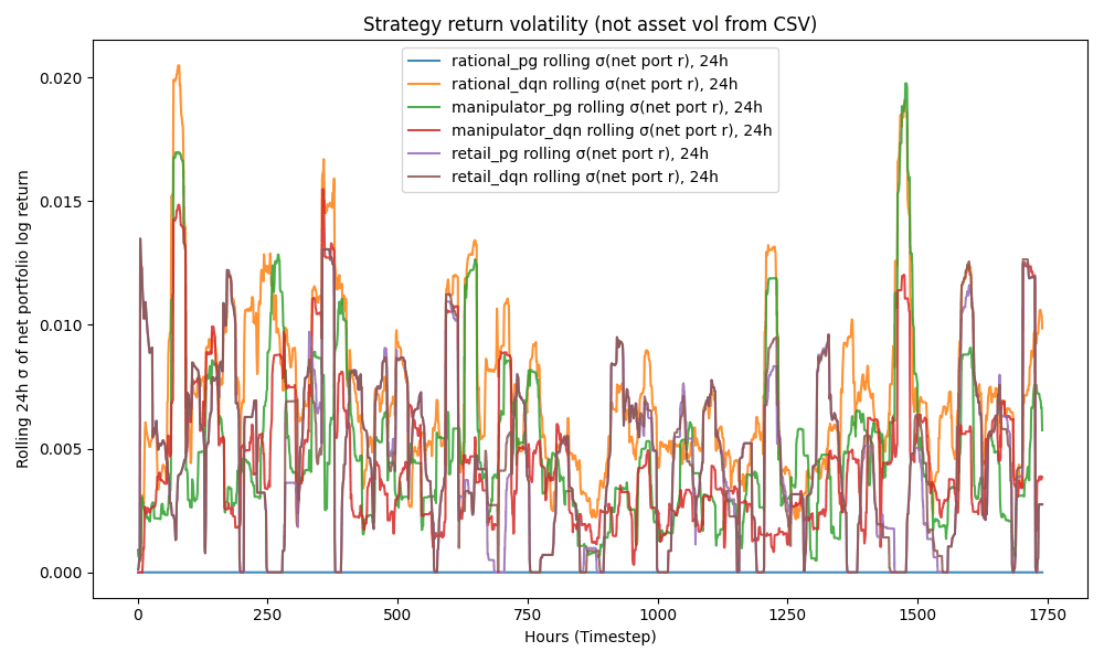 Rolling volatility comparison across five agent types over time, showing distinct stress patterns.