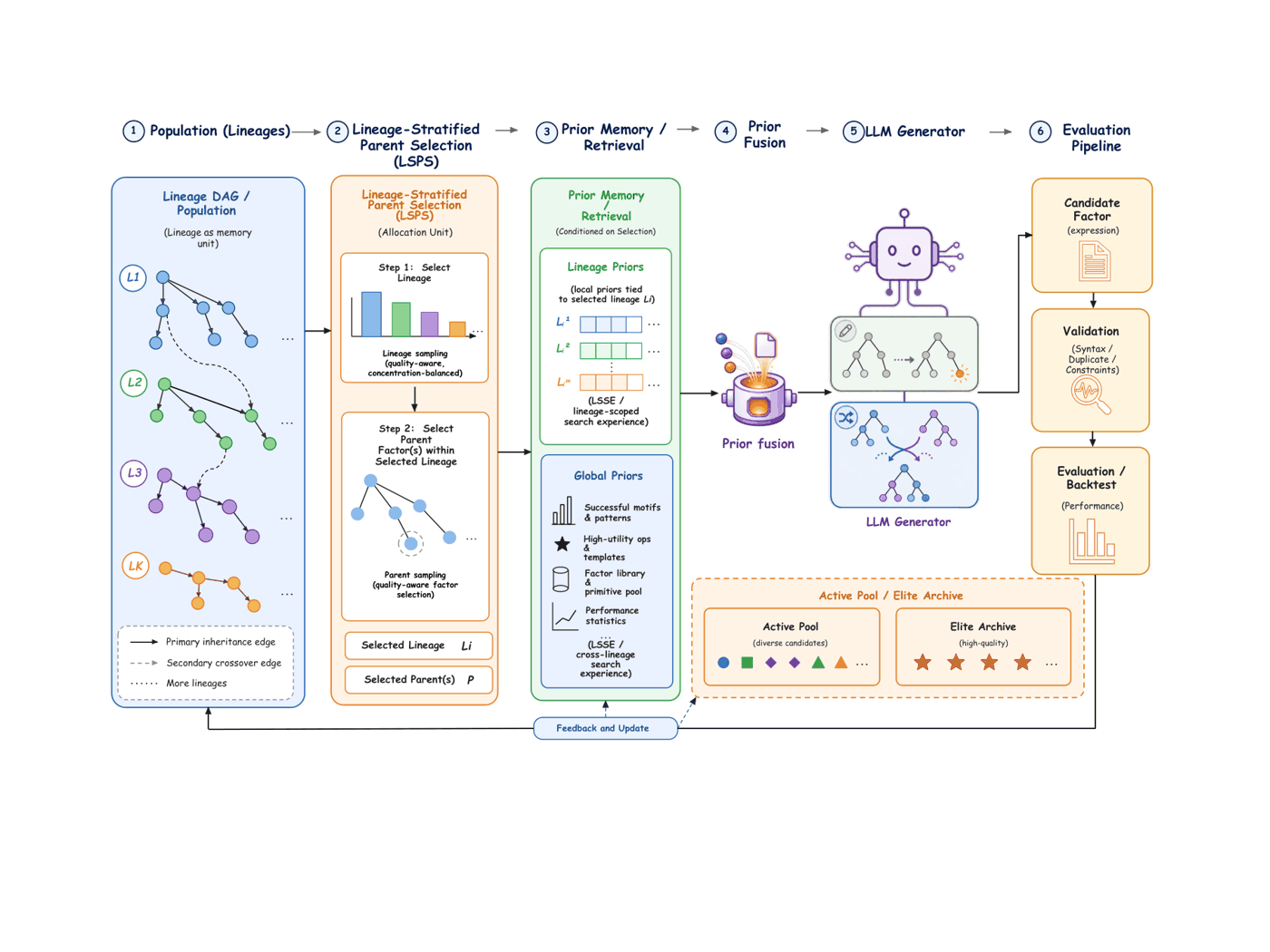 LineageEvo system overview showing pipeline from lineage selection through factor generation and validation.