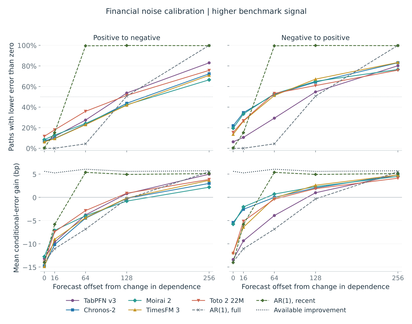 Higher-signal financial process