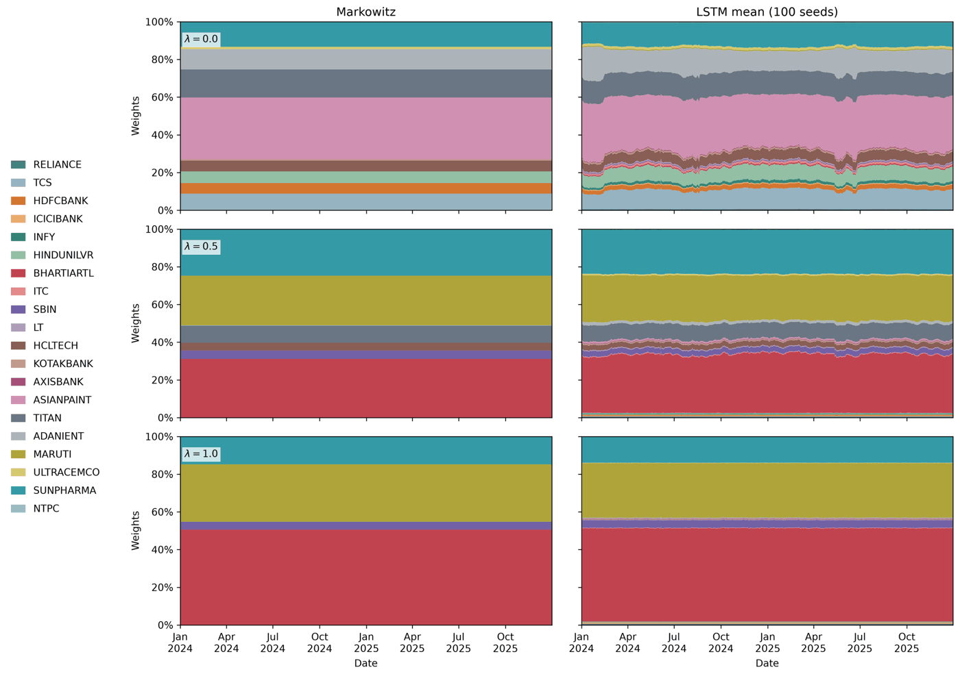 Portfolio allocations over 2024–2025 for \lambda=0 , 0.5 , and 1 . The left column shows the Markowitz target