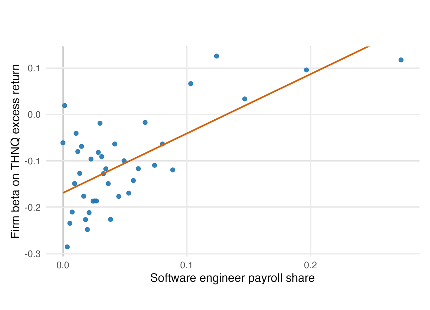 Software engineering payroll share vs