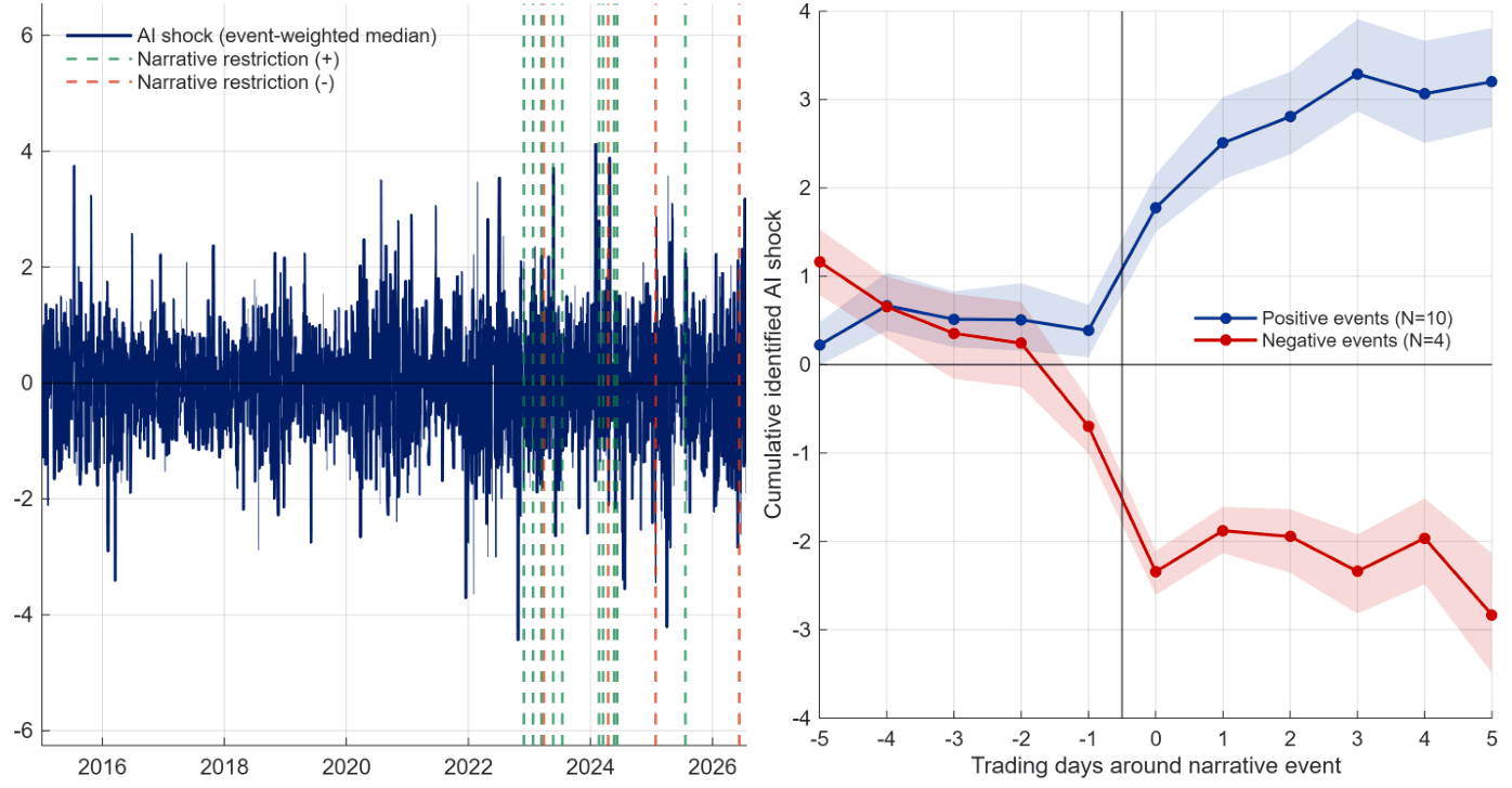 Daily AI news shocks over time with cumulative effects around major narrative events