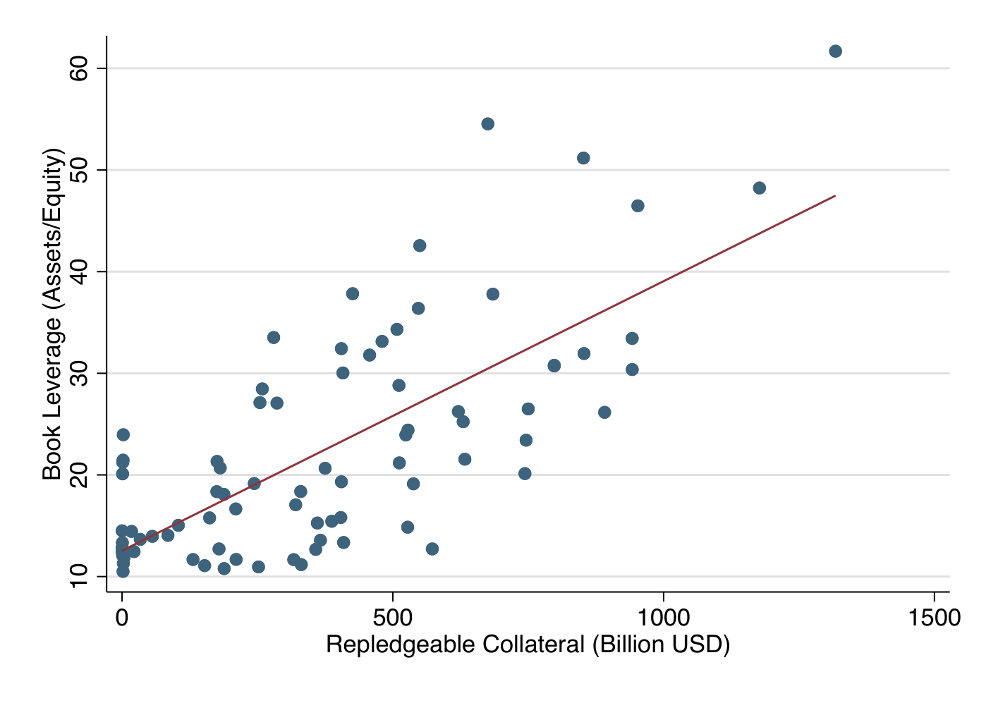 Scatter plot showing positive relationship between repledgeable collateral and dealer leverage with trend line.