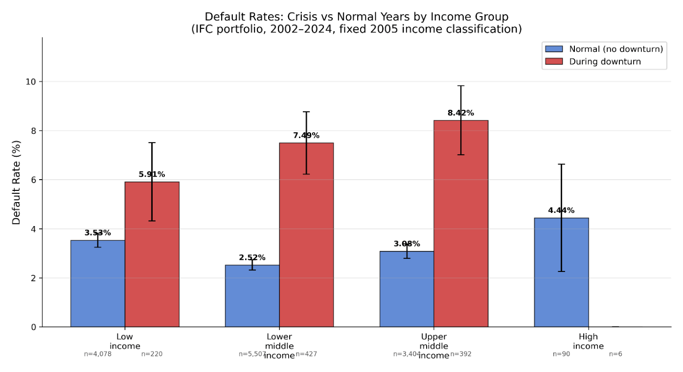 Default rates: Crisis versus Normal by Income Group