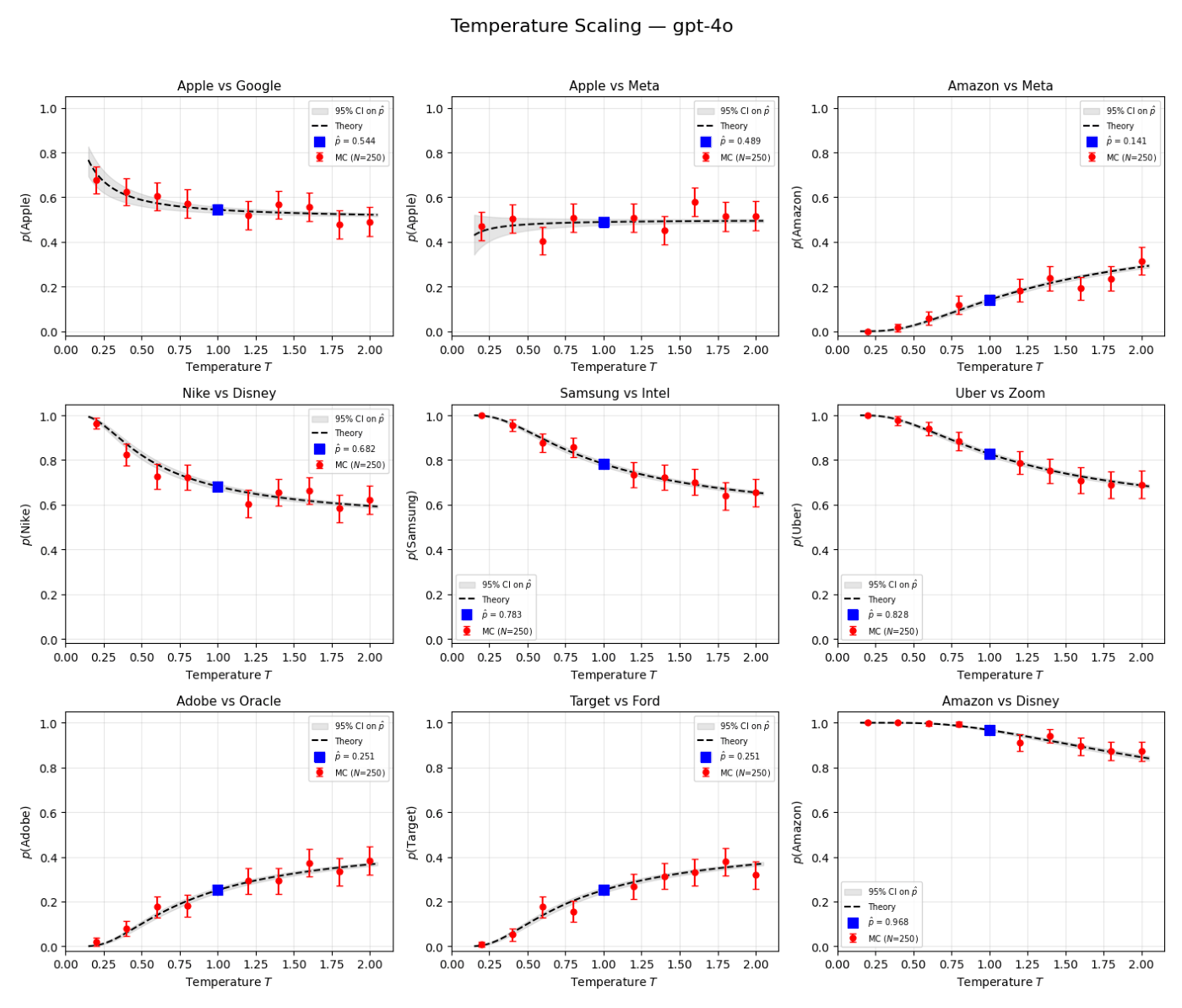 Observed and predicted effects of temperature on ChatGPT-4o’s pairwise investment recommendations