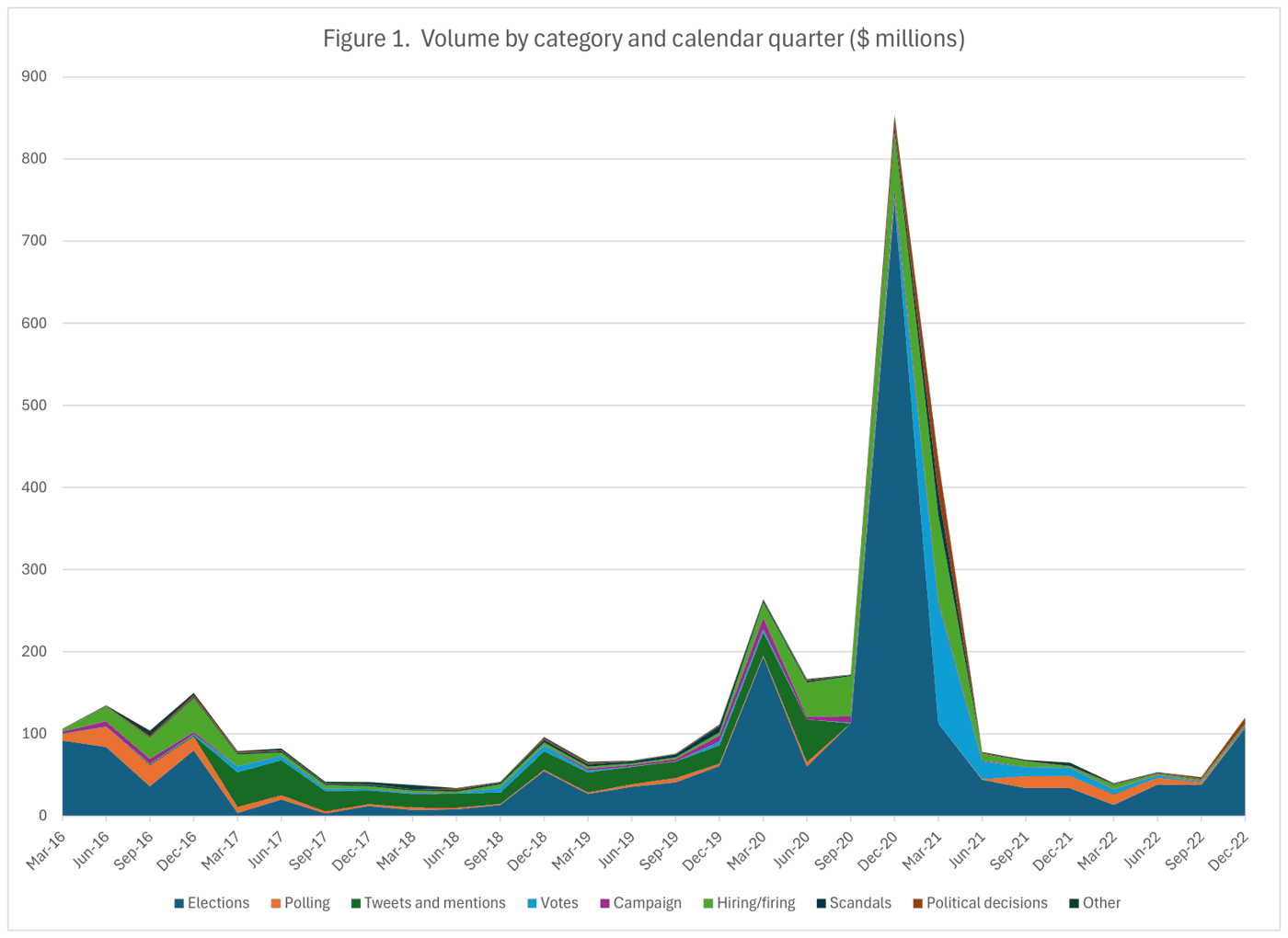 Stacked area chart showing prediction market volume by category over time with peak in middle quarter.