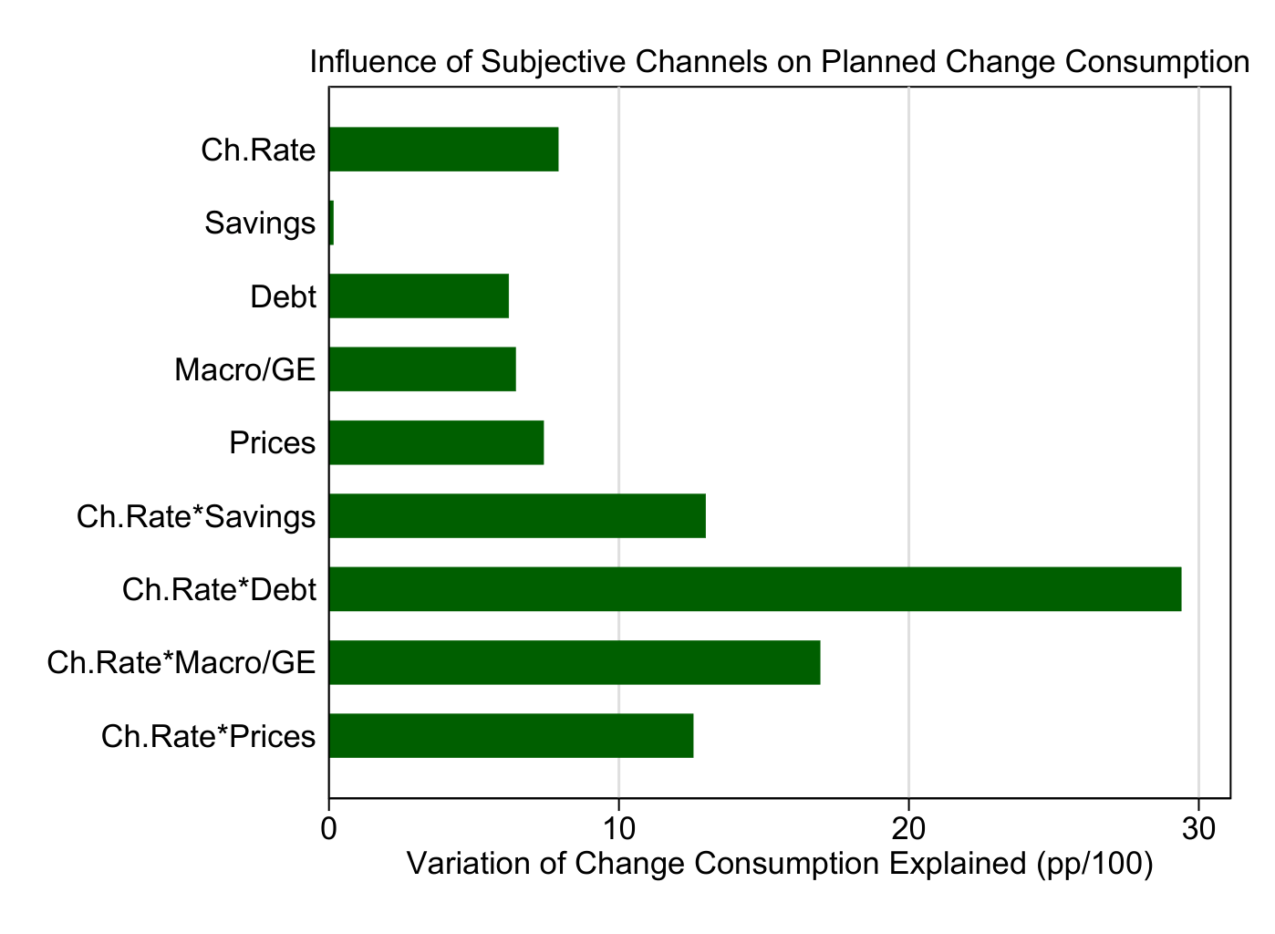 Bar chart showing subjective channels' influence on consumption changes by interaction type.