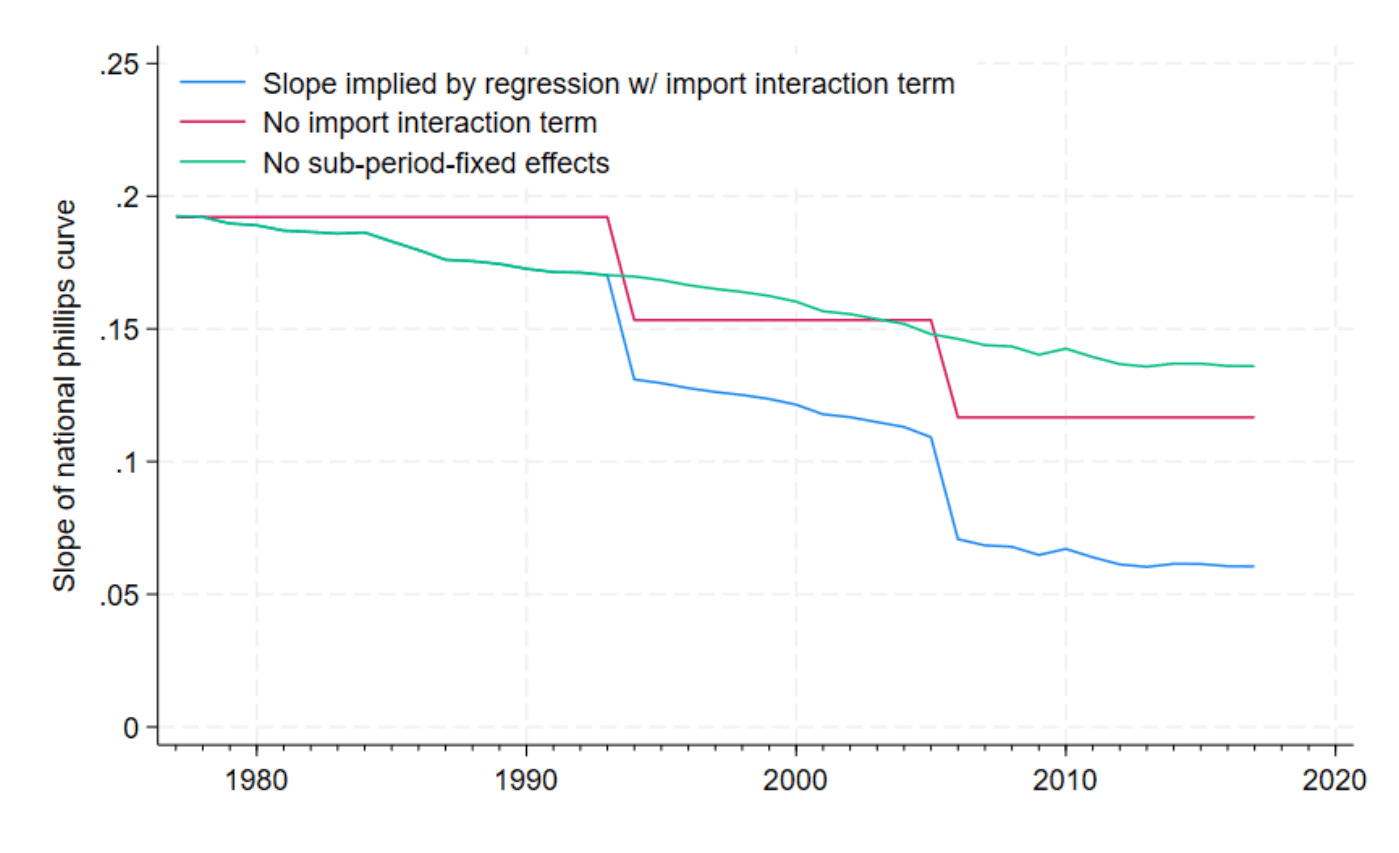 Phillips curve slope decline over time, showing import interaction term effect
