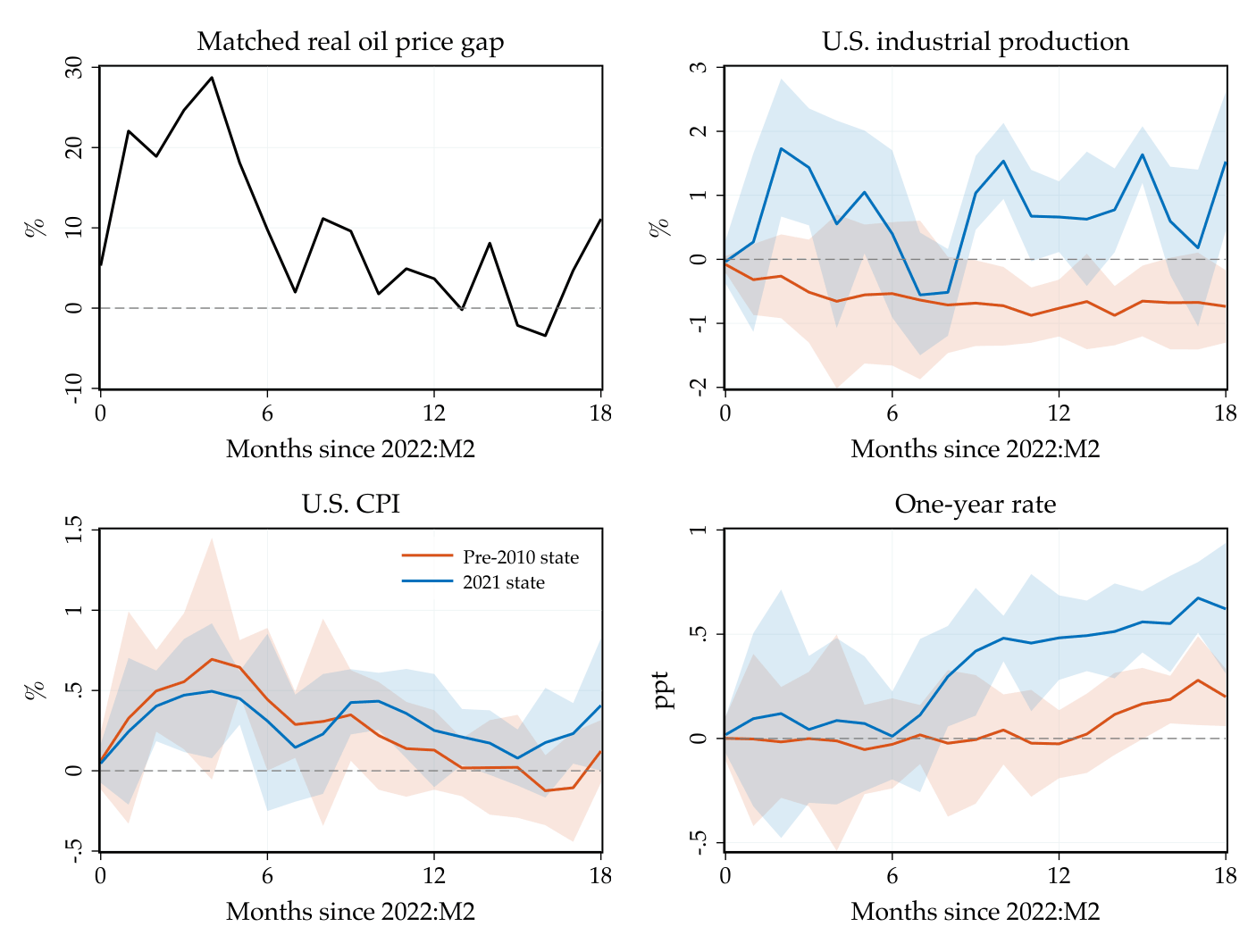 Oil price shock effects on U.S. industrial production, inflation, and interest rates comparing pre-2019 and 2021 scenarios.