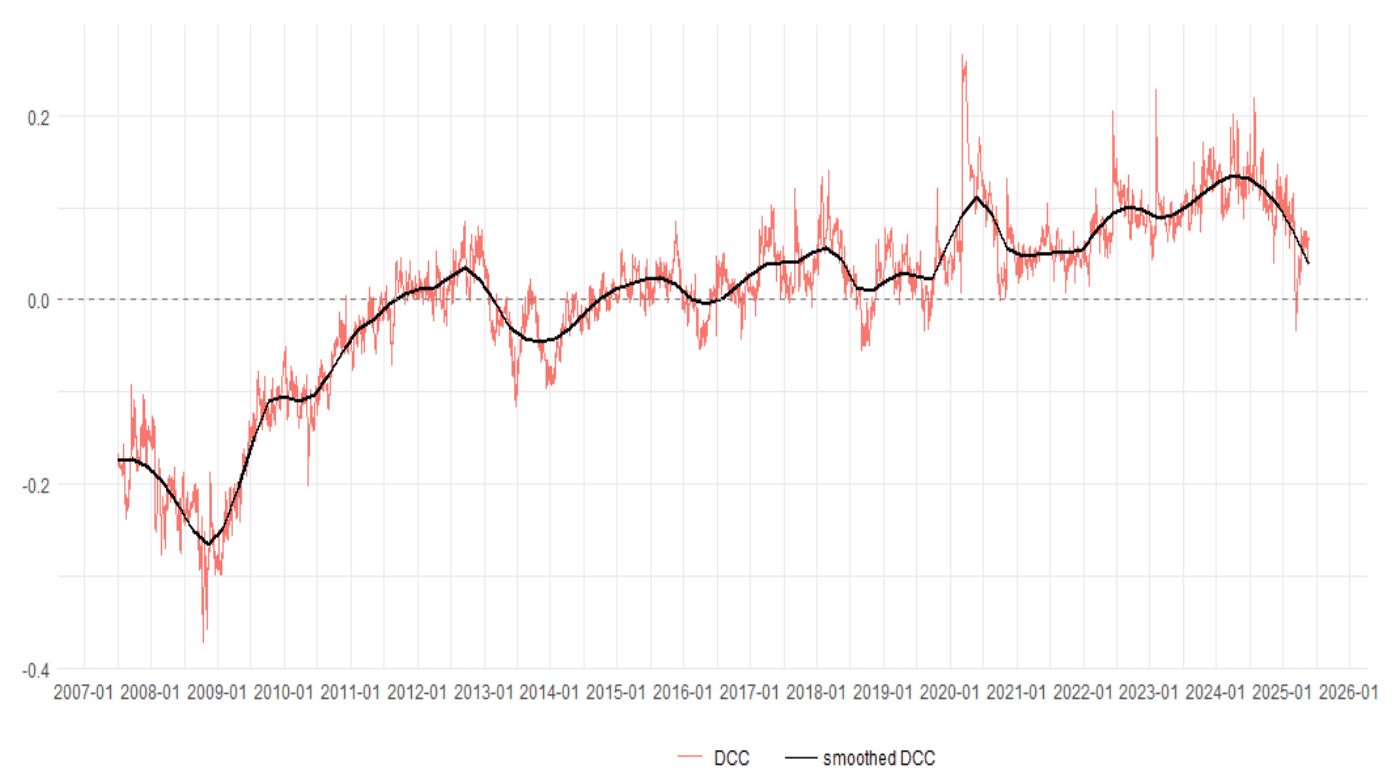 Daily mean correlations of stock-bond pairs trending toward zero since 2009