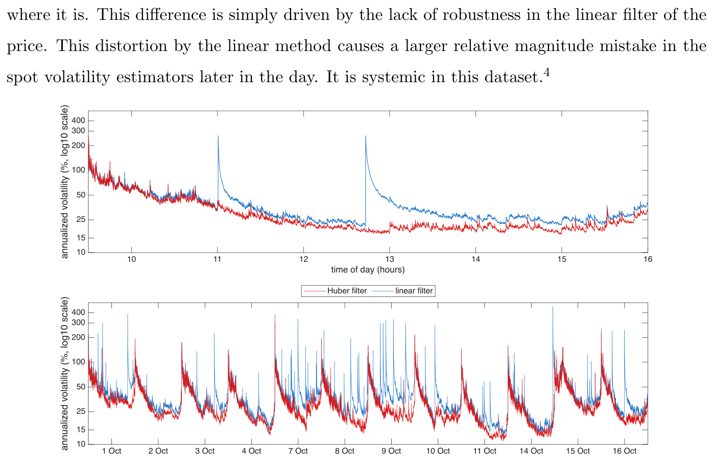 Filtered spot volatility for NVDA over 12 trading days in Oct 2024 (19.6M trades), the diurnally adjusted estimator