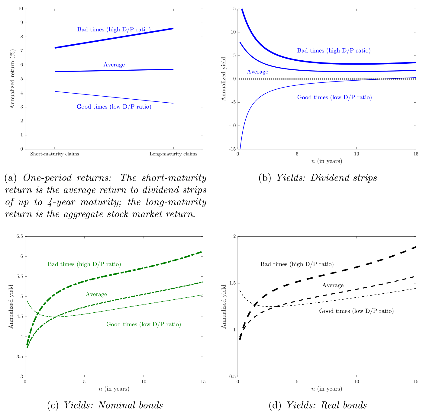 Time variation of the term structures of one-period returns and yields