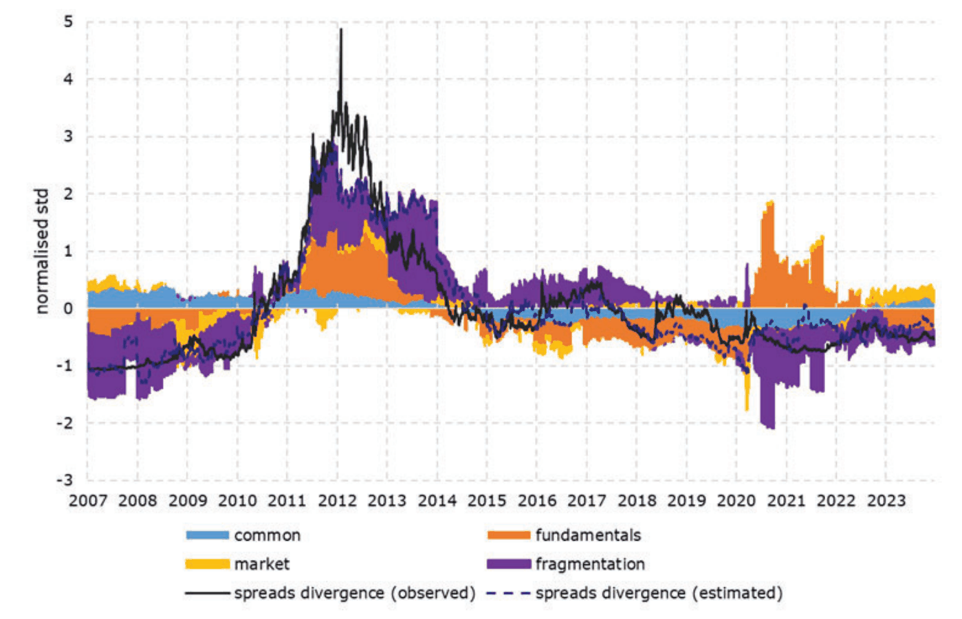 Stacked area chart decomposing euro sovereign yield spreads into common, market, and fundamental factors over time.