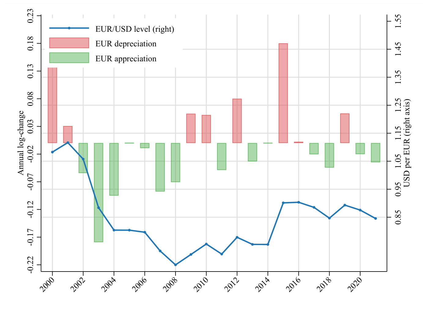 Annual EUR/USD Exchange Rate