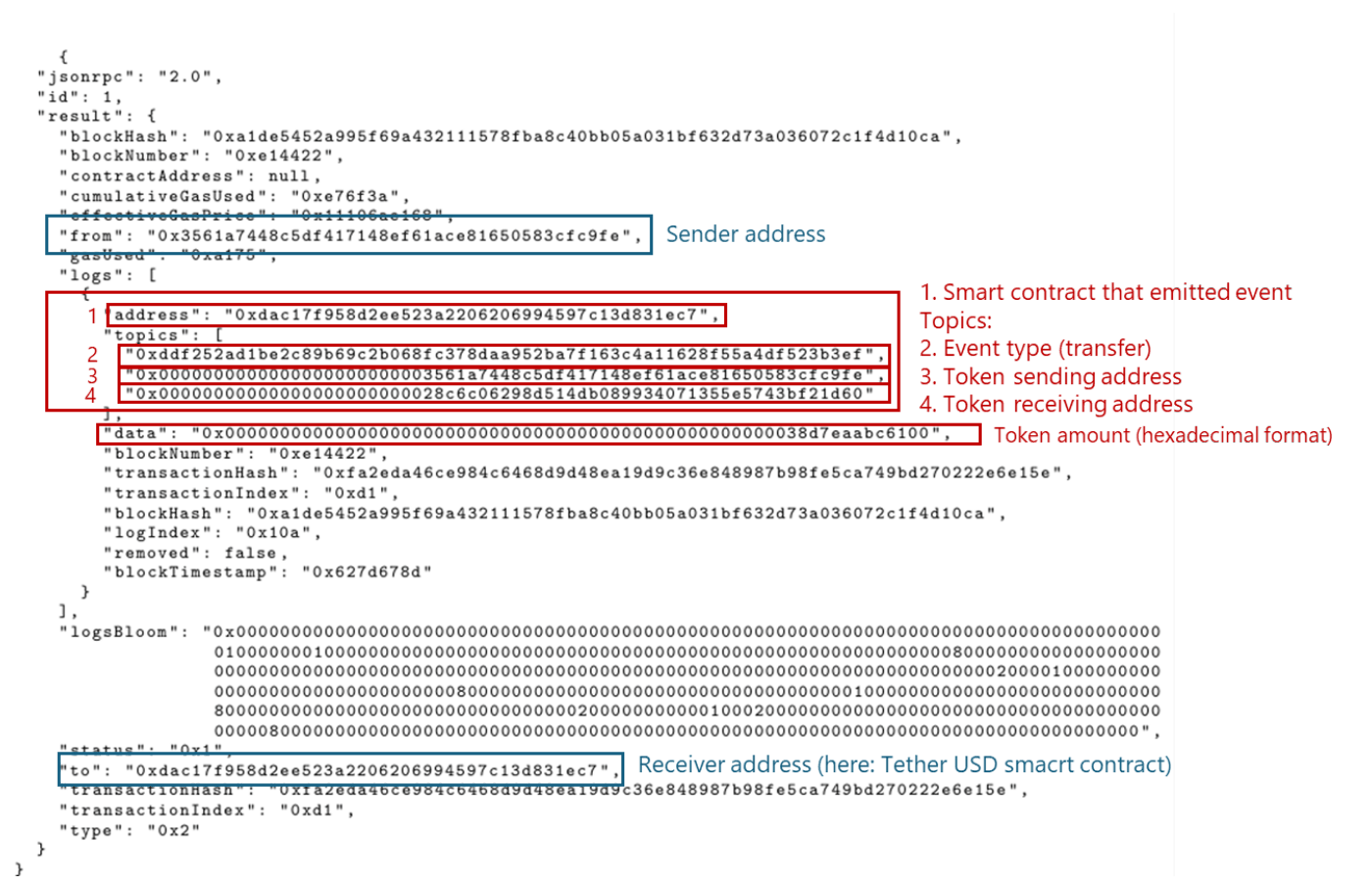 Example transaction receipt with token transfer