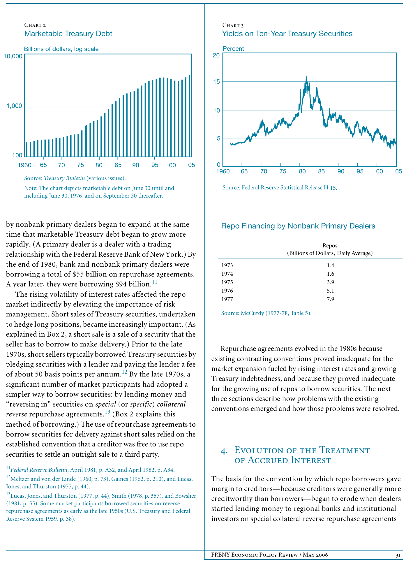 Time series charts showing repo market participation growth and yield trends over time