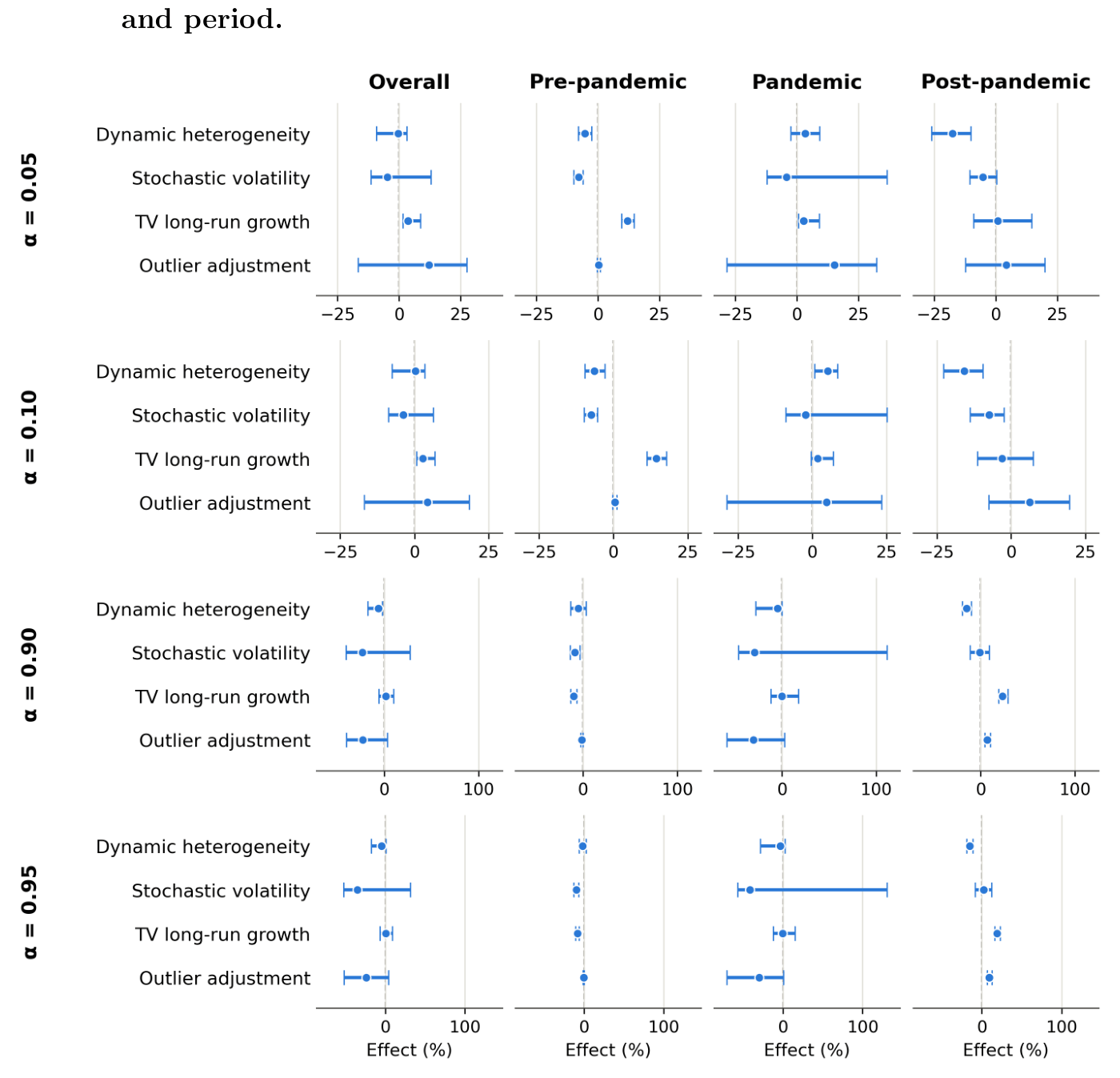 Balanced paired factorial contrasts for quantile scores, by quantile level