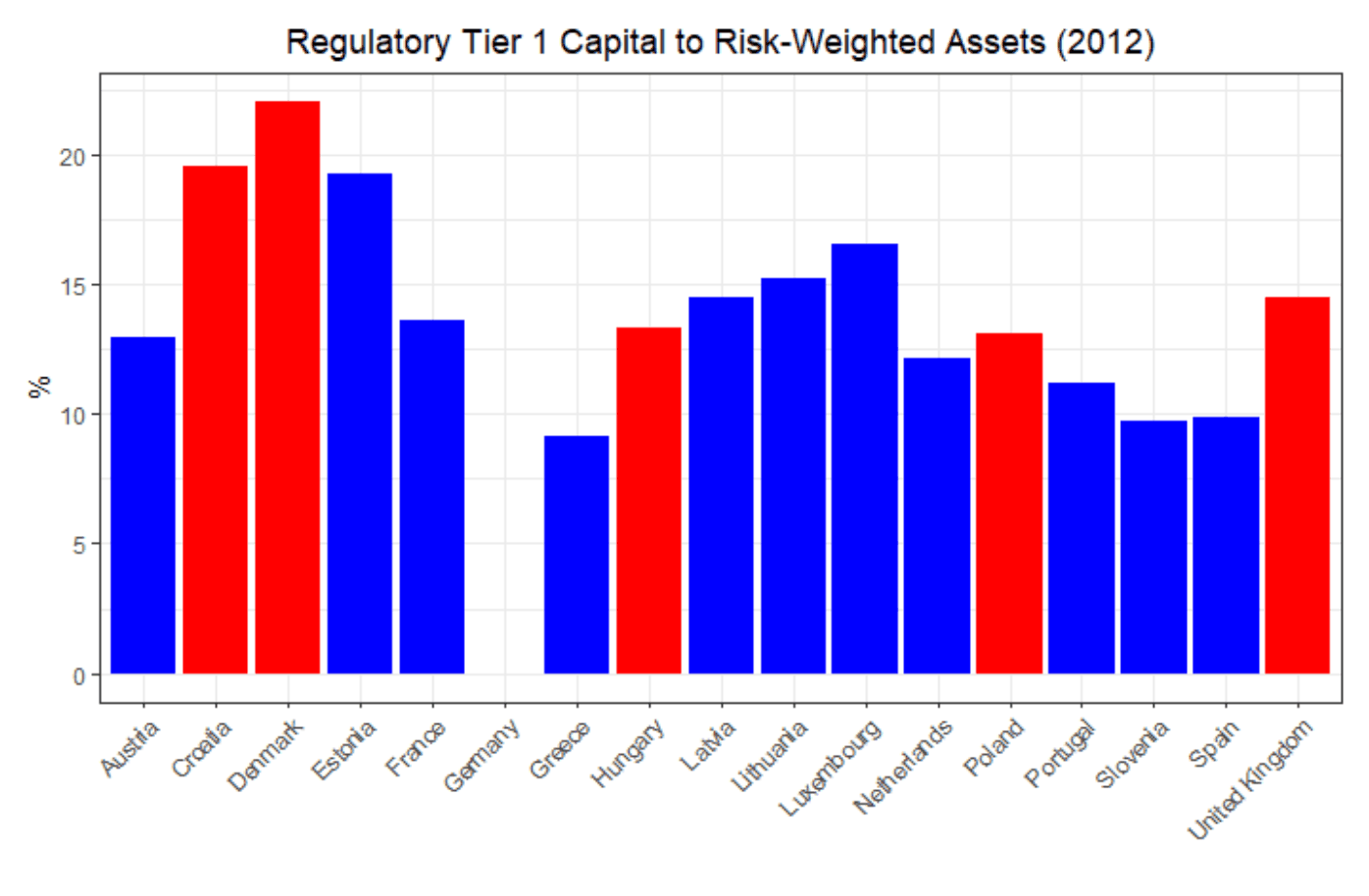 Tier 1 regulatory capital, by country